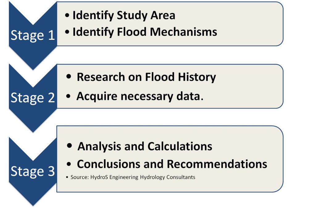 Flood Assessment Process - HydroS Engineering Hydrology Consultants